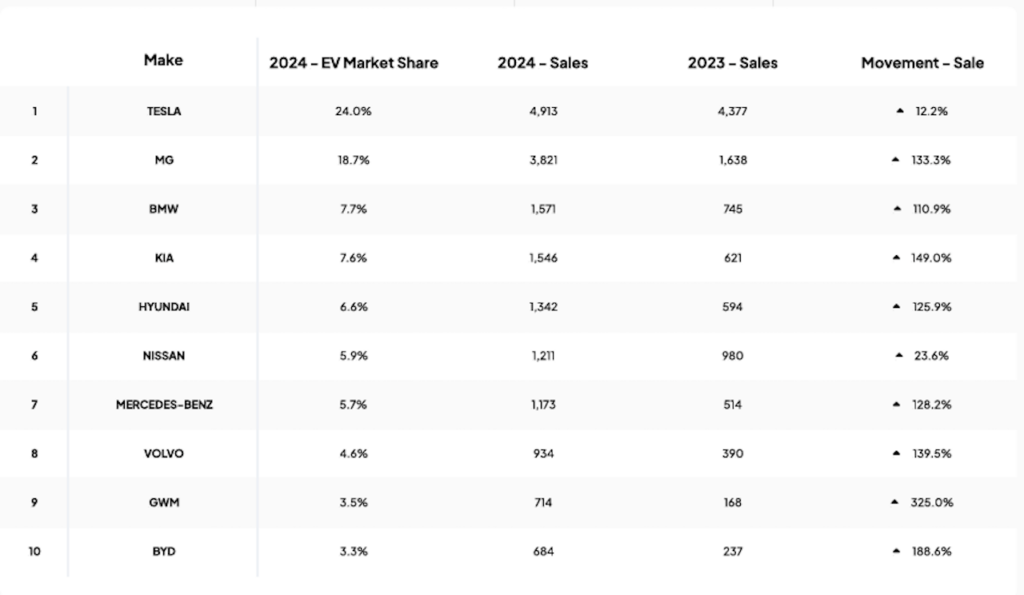 2024 Top 10 EV makes Australia.